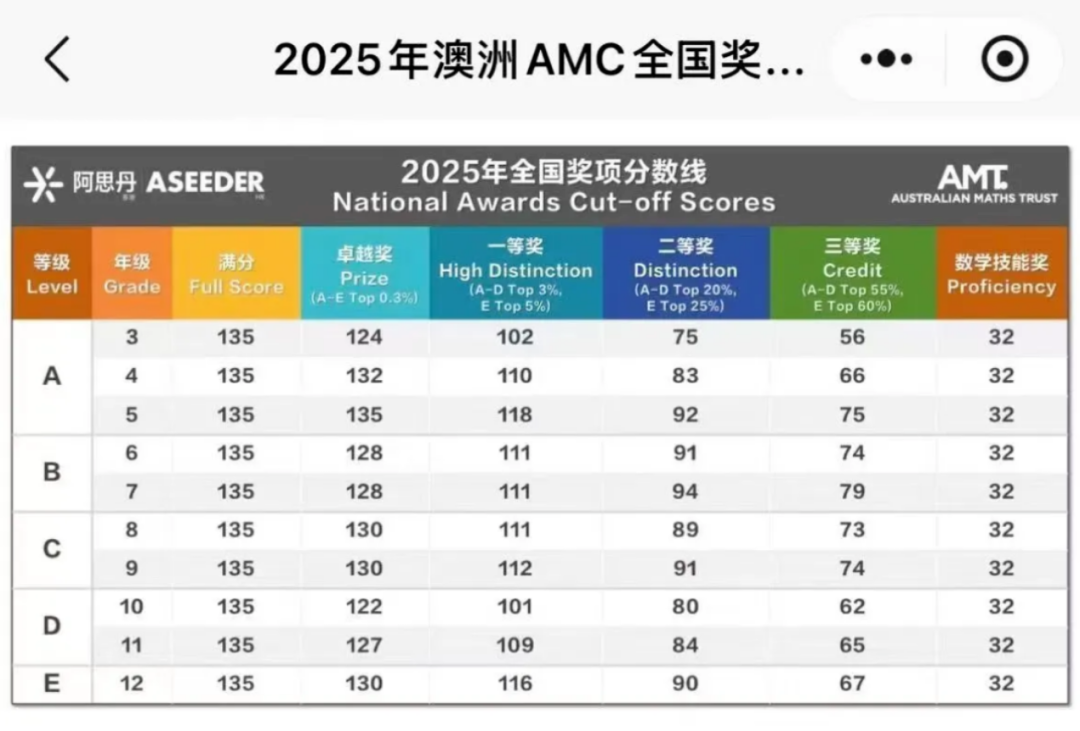 2026澳洲AMC分数线预测出炉!想拿卓越奖,至少要到这个分数 2026澳洲AMC分数线预测出炉!想拿卓越奖,至少要到这个分数