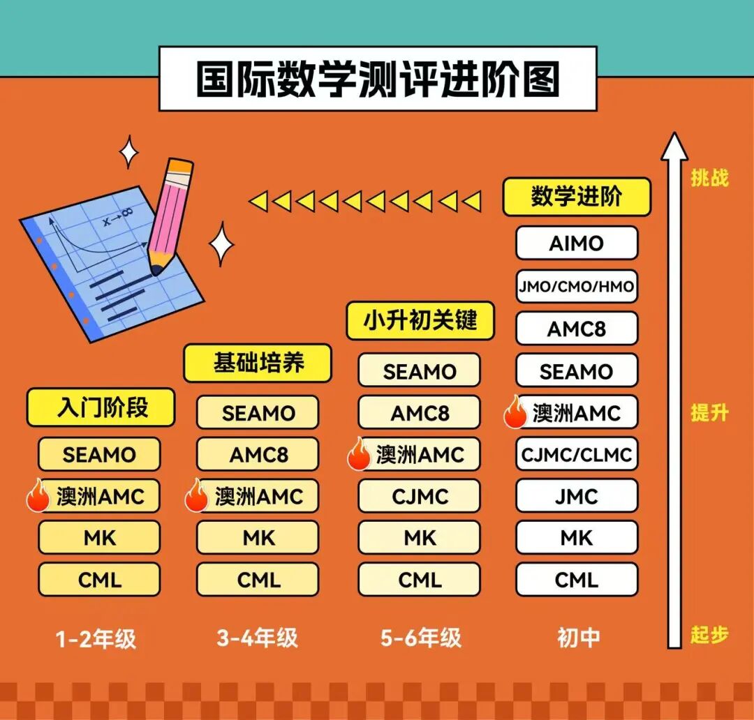 2026澳洲AMC分数线预测出炉!想拿卓越奖,至少要到这个分数 2026澳洲AMC分数线预测出炉!想拿卓越奖,至少要到这个分数