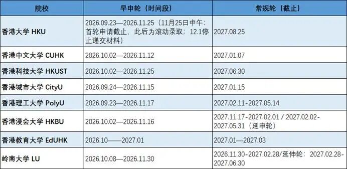 总结港本今年新开专业和申请时间线，务必保存