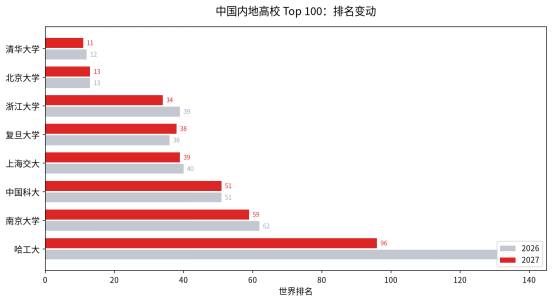 泰晤士2027排名出炉：牛津11连冠，MIT只差0.1分！清华保持亚洲最佳