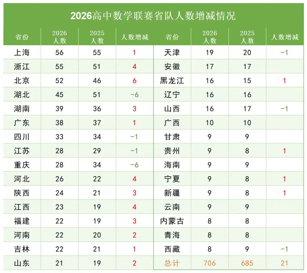 2026全国高中数学联赛省队人数增减对比图