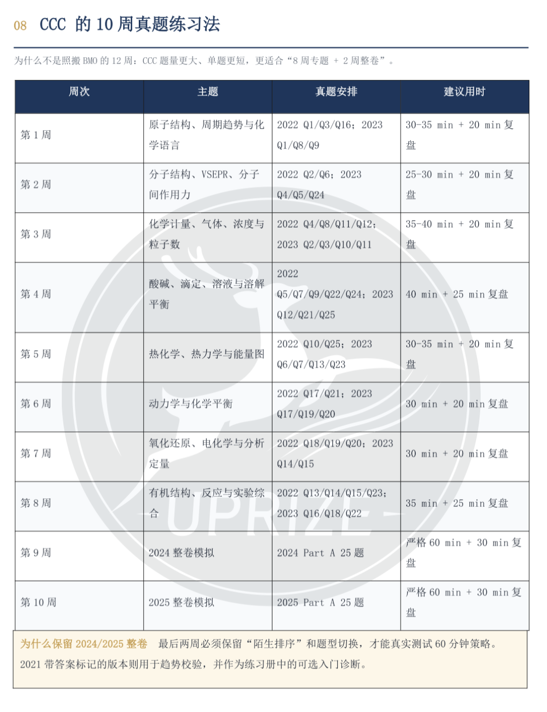 CCC加拿大化学竞赛10周备考路线与错因复盘示意