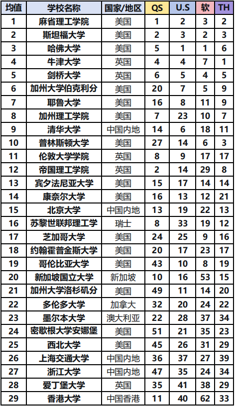2027 THE世界大学排名深度解读,美国大学排名变化!