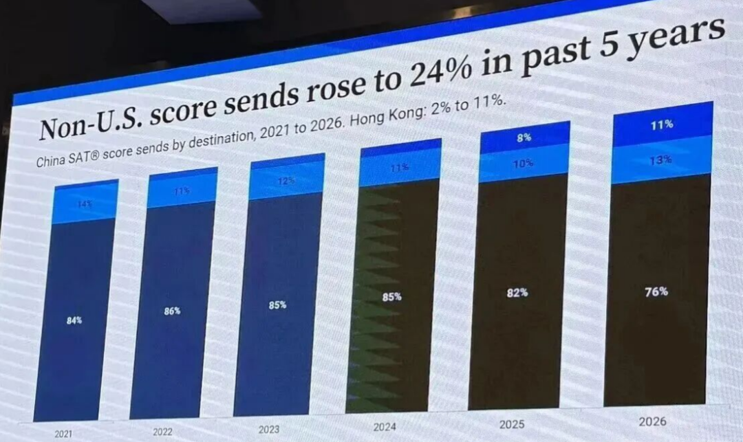 中国SAT考生平均分1398,香港送分占比升至11%:2026年官方数据释放了什么信号? 中国SAT考生平均分1398,香港送分占比升至11%:2026年官方数据释放了什么信号?