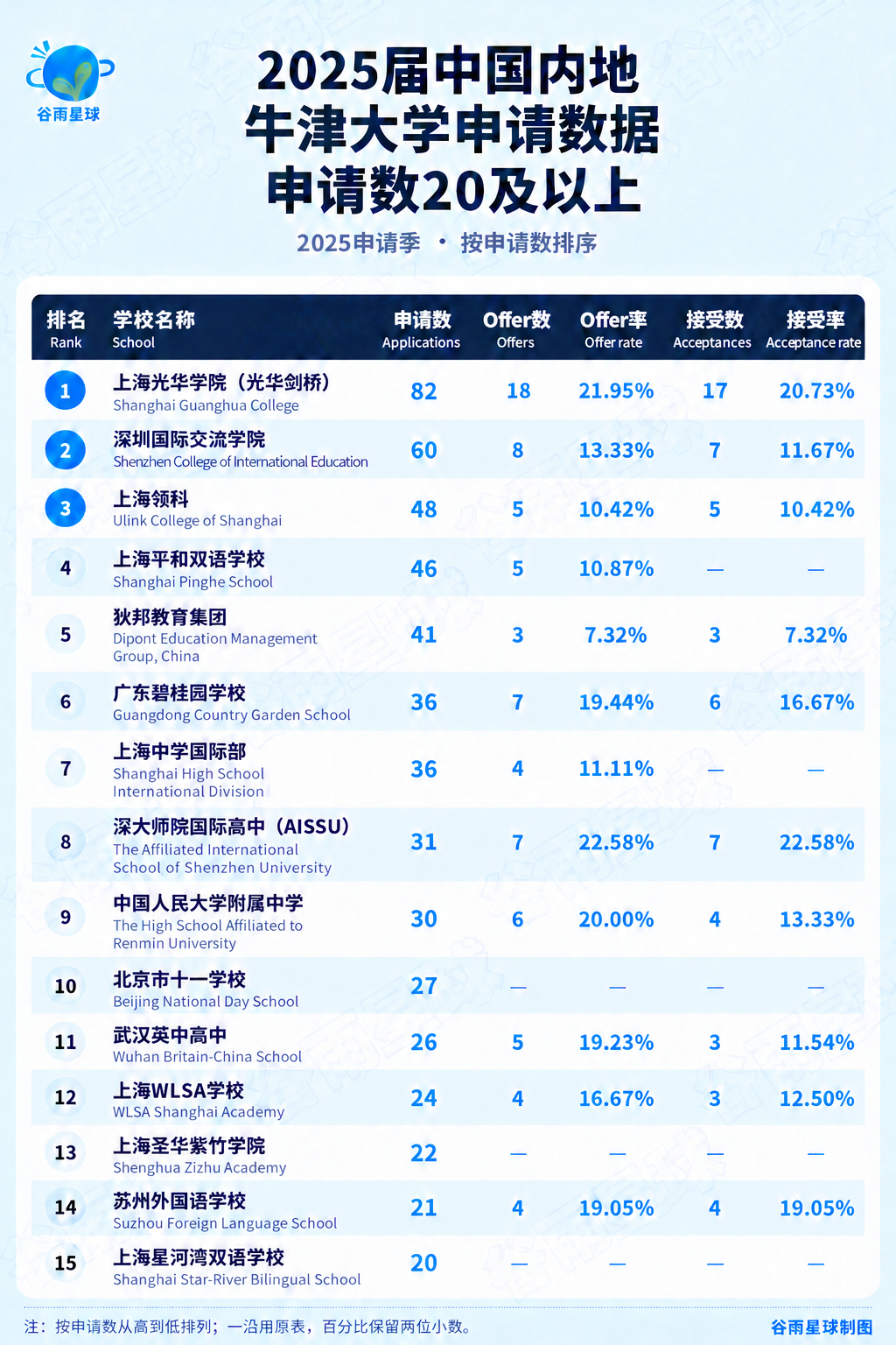 牛津大学发布最爱的高中,17所中国学校上榜了 牛津大学发布最爱的高中,17所中国学校上榜了