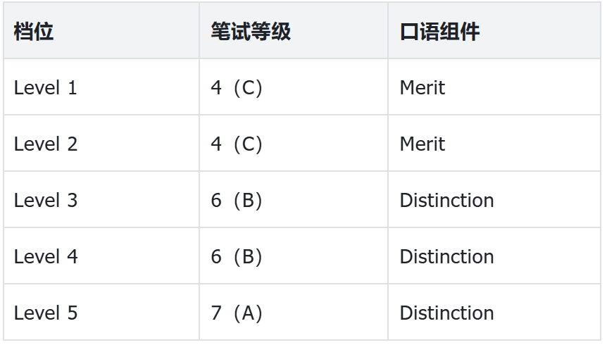 UCL官宣降低PTE要求!2027年UCL全部语言考试要求大汇总! UCL官宣降低PTE要求!2027年UCL全部语言考试要求大汇总!