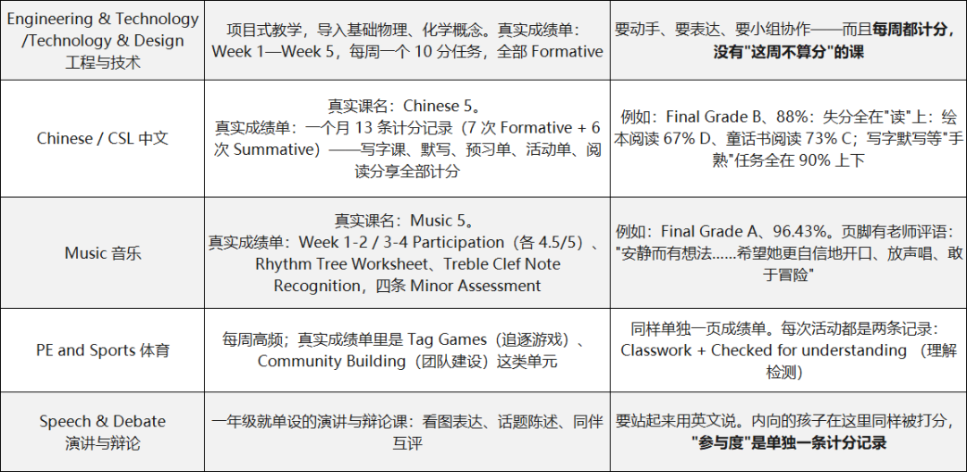 贝赛思到底多学了什么,从Q1成绩单看贝赛思课程与难度 贝赛思到底多学了什么,从Q1成绩单看贝赛思课程与难度