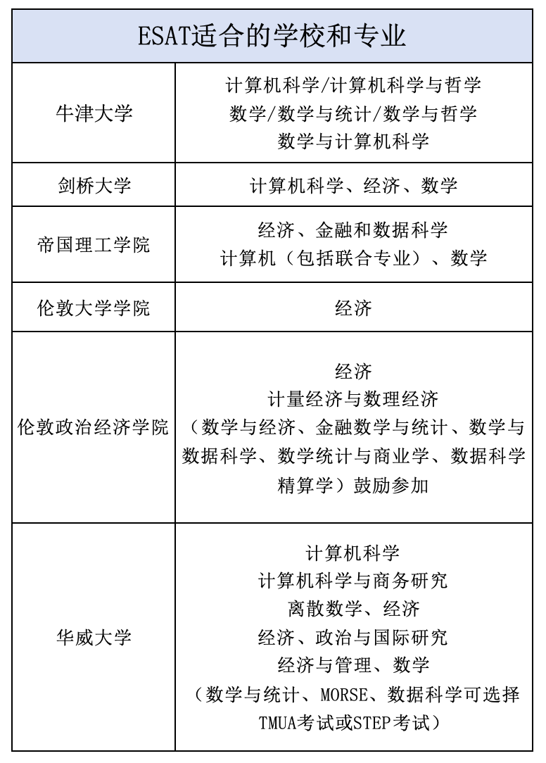 10月28日开放!第二轮TMUA/ESAT/TARA笔试报名! 10月28日开放!第二轮TMUA/ESAT/TARA笔试报名!
