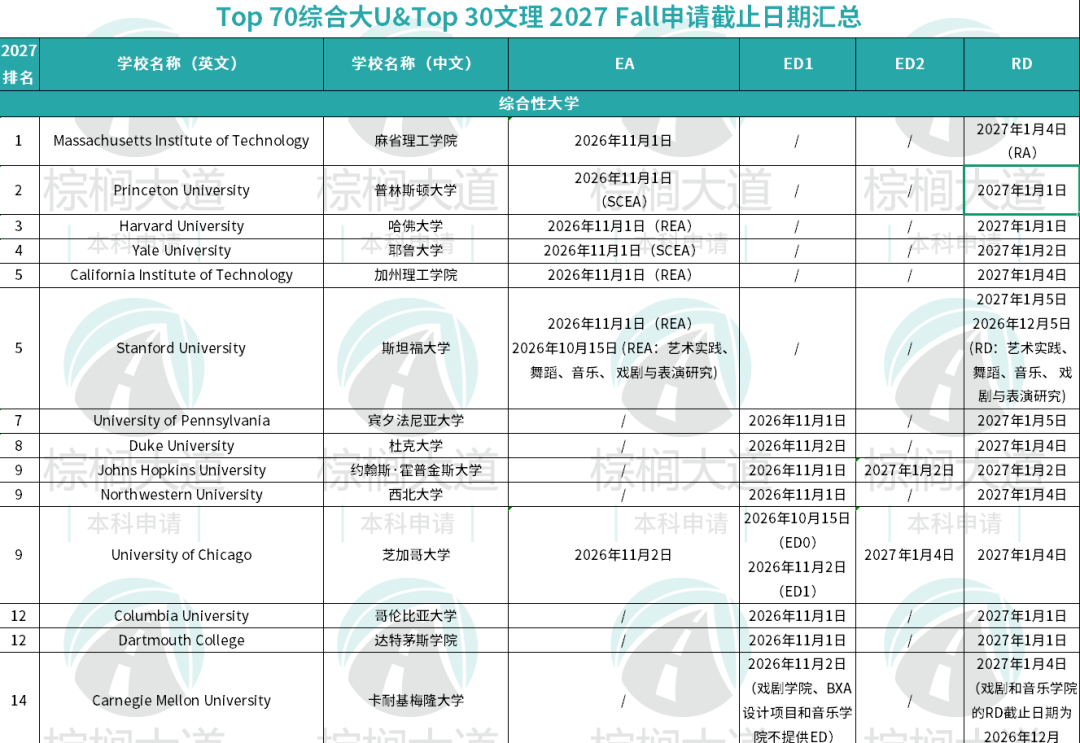 美国大学最新GPA/SAT/ACT/托福录取要求，学费/录取率/DDL汇总！速领！