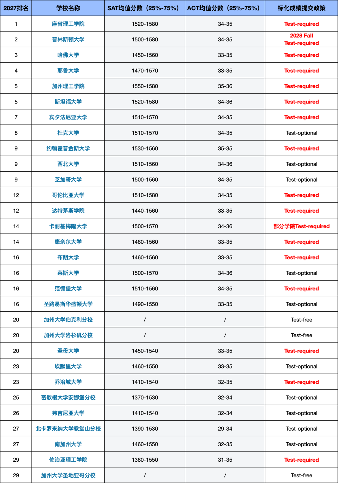 2026 CB官方数据深度解析:SAT均分逼近1400,港校热度暴涨5倍,美本留学格局将迎巨变? 2026 CB官方数据深度解析:SAT均分逼近1400,港校热度暴涨5倍,美本留学格局将迎巨变?