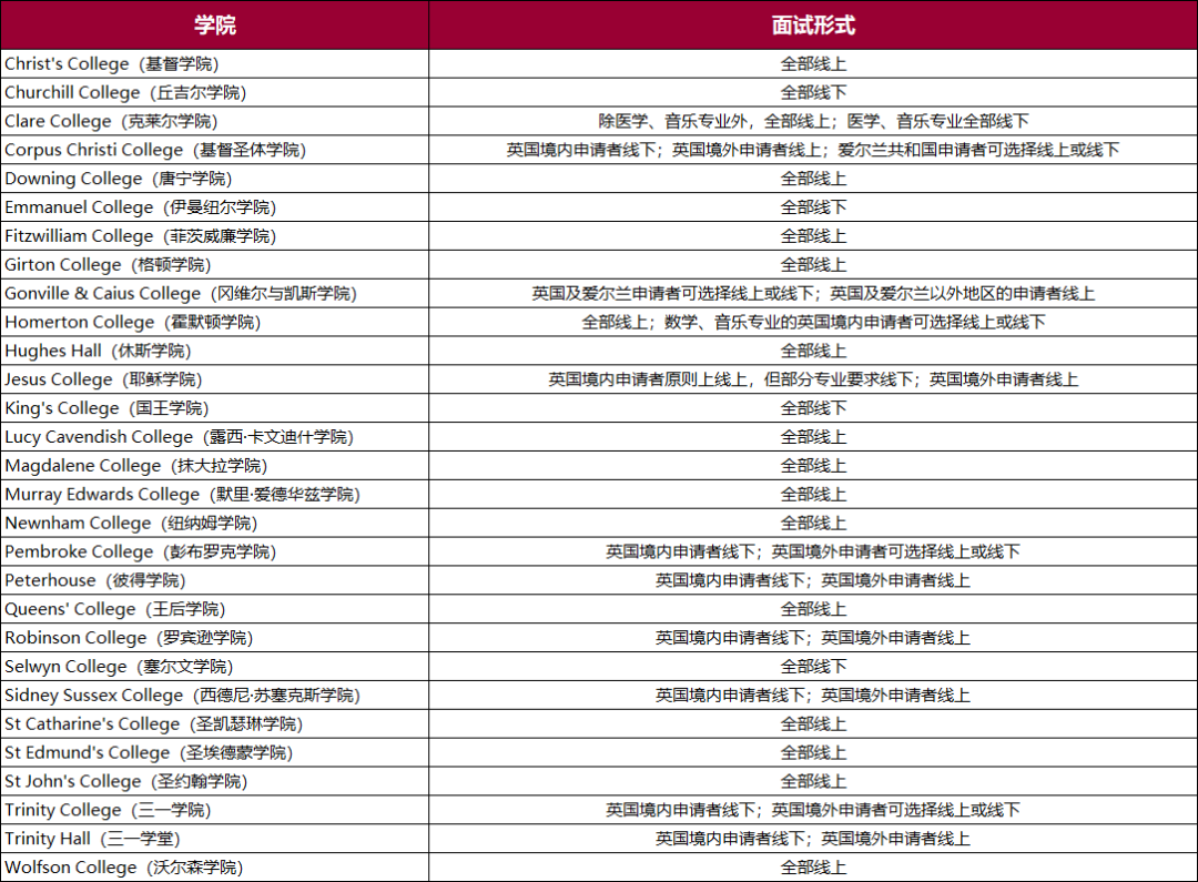 剑桥大学2026-27申请季面试安排公布!面试这一关怎么过?别等面试邀请来了才准备…… 剑桥大学2026-27申请季面试安排公布!面试这一关怎么过?别等面试邀请来了才准备……
