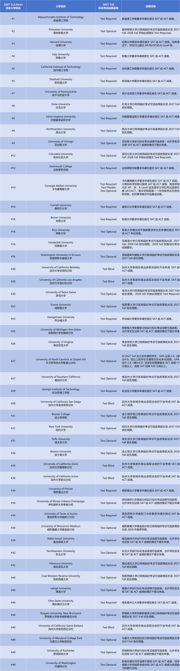 2026 SAT 官方报告深度解读:195 万考生数据出炉,看懂标化回归下的竞争格局 2026 SAT 官方报告深度解读:195 万考生数据出炉,看懂标化回归下的竞争格局