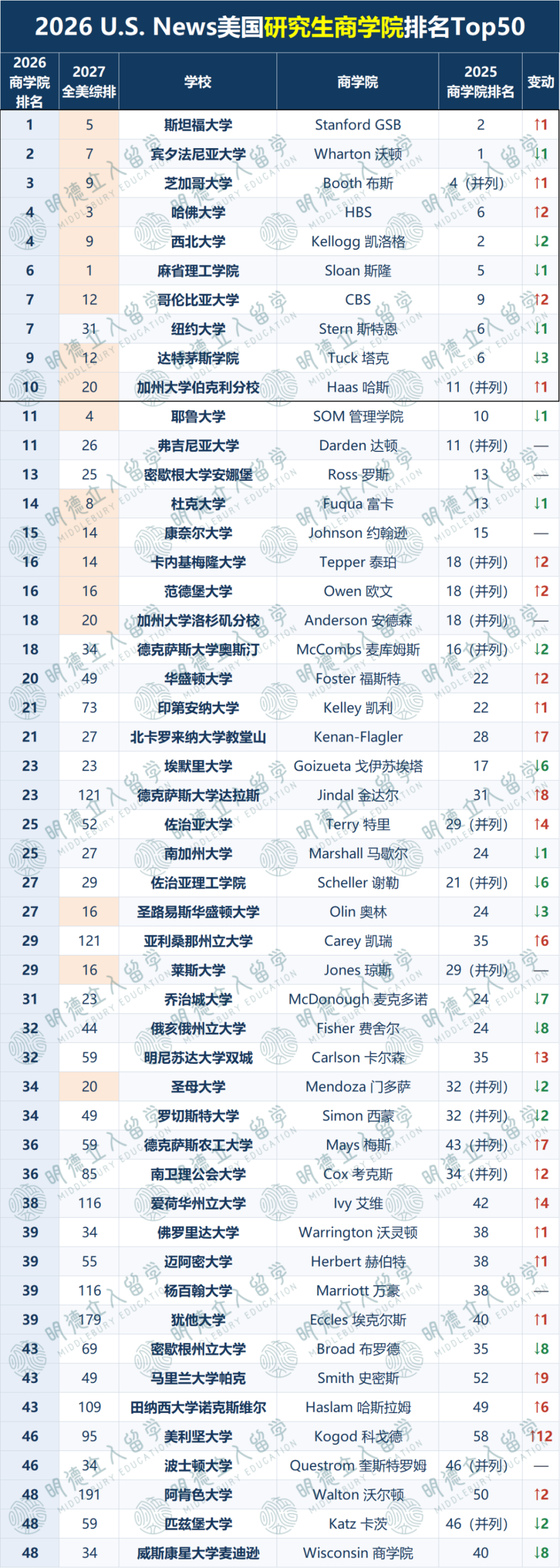 2026美研最佳商学院Top50排名!斯坦福第1、沃顿第2