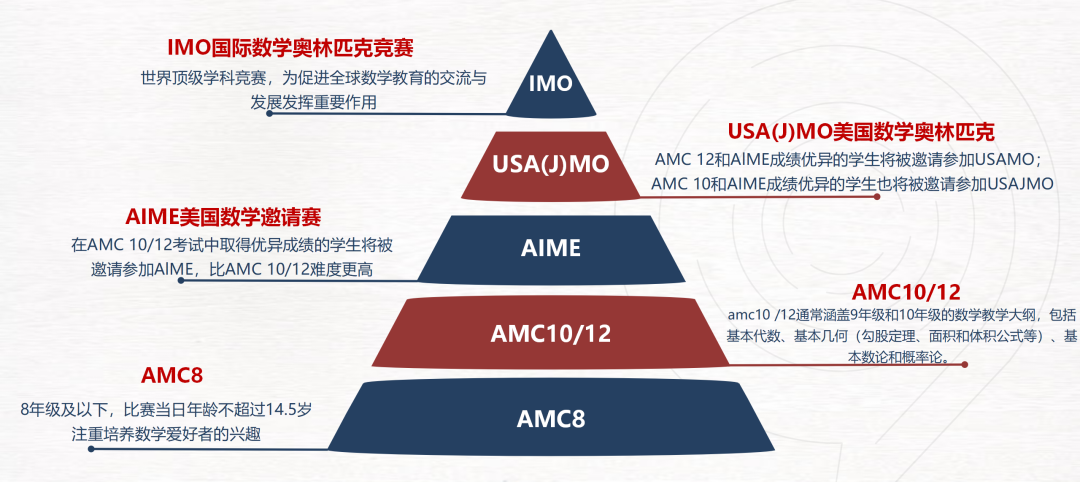 7-8年级零基础可以备考AMC10吗?机构Pre-AMC10培训课程,带你冲刺AIME晋级!