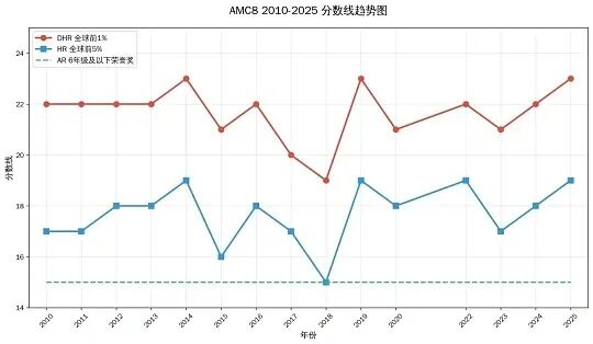 为什么说3-4年级是攻克AMC8的黄金窗口期? 为什么说3-4年级是攻克AMC8的黄金窗口期?