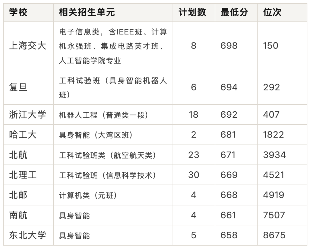 浙大首招具身智能专业,新生入学人手一只机器狗,新工课方向,家长务必要重视! 浙大首招具身智能专业,新生入学人手一只机器狗,新工课方向,家长务必要重视!