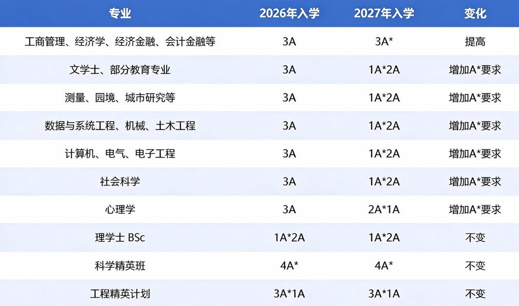 港大2027国际生门槛大洗牌,这几类专业需提前重排! 港大2027国际生门槛大洗牌,这几类专业需提前重排!