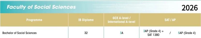 港大2027申请难度再提高!IB/A-Level/AP多专业标准上调