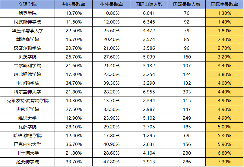 最新Top50国际生录取率曝光,俄亥俄州立66.1%,佐治亚理工7.3%!千万别盲目选择保底校...... 最新Top50国际生录取率曝光,俄亥俄州立66.1%,佐治亚理工7.3%!千万别盲目选择保底校......