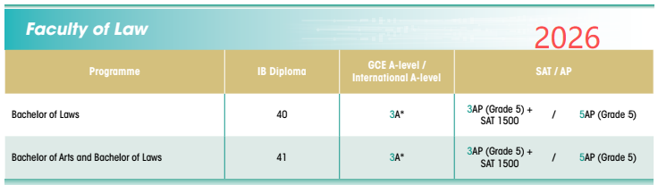 香港大学公布2027fall本科国际生申请要求,A-level和IB要求几乎全线上涨?! 香港大学公布2027fall本科国际生申请要求,A-level和IB要求几乎全线上涨?!