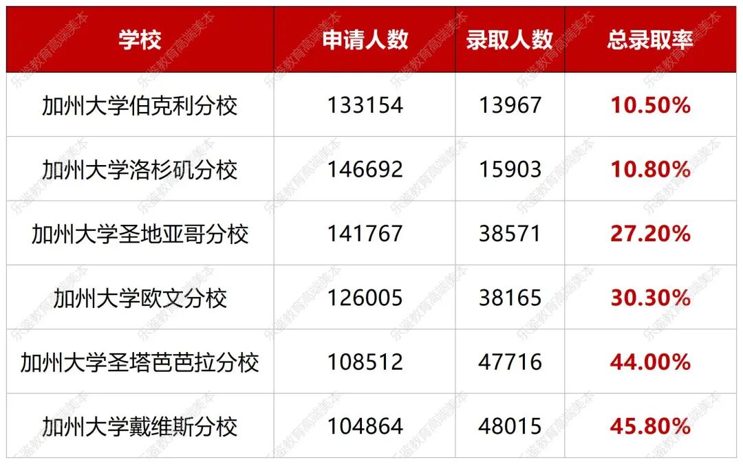 UCB仅10.5%、耶鲁跌至4.24%!美本Top30录取难度大洗牌,这几所千万别当保底 UCB仅10.5%、耶鲁跌至4.24%!美本Top30录取难度大洗牌,这几所千万别当保底
