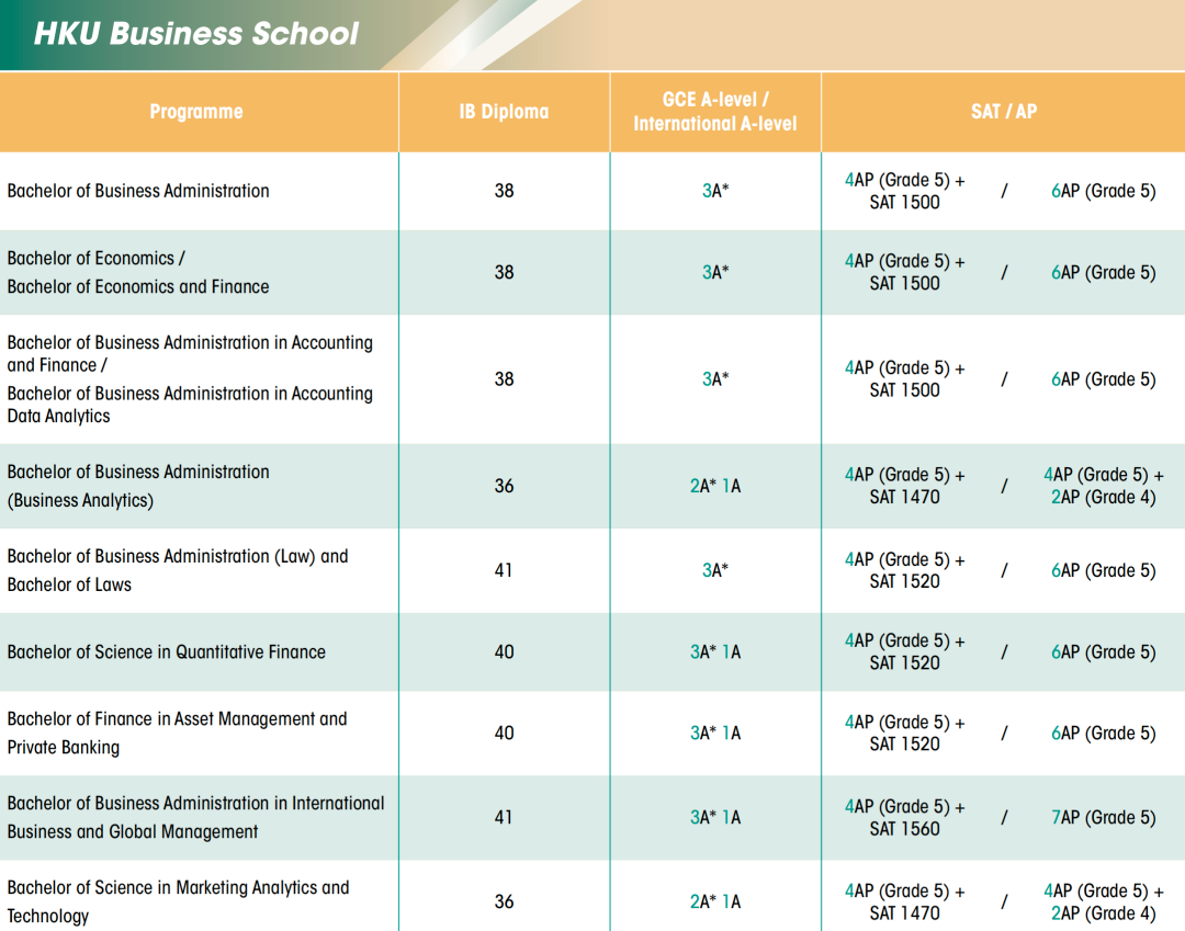 香港大学2027Fall申请指南出炉!A-Level、IB等全面上调,港校申请进入“硬碰硬”时代