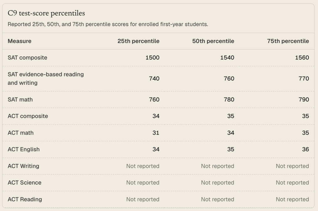芝加哥大学发布2025-26招生报告:录取率4.5%持续走低,男生占比依旧居高不下 芝加哥大学发布2025-26招生报告:录取率4.5%持续走低,男生占比依旧居高不下