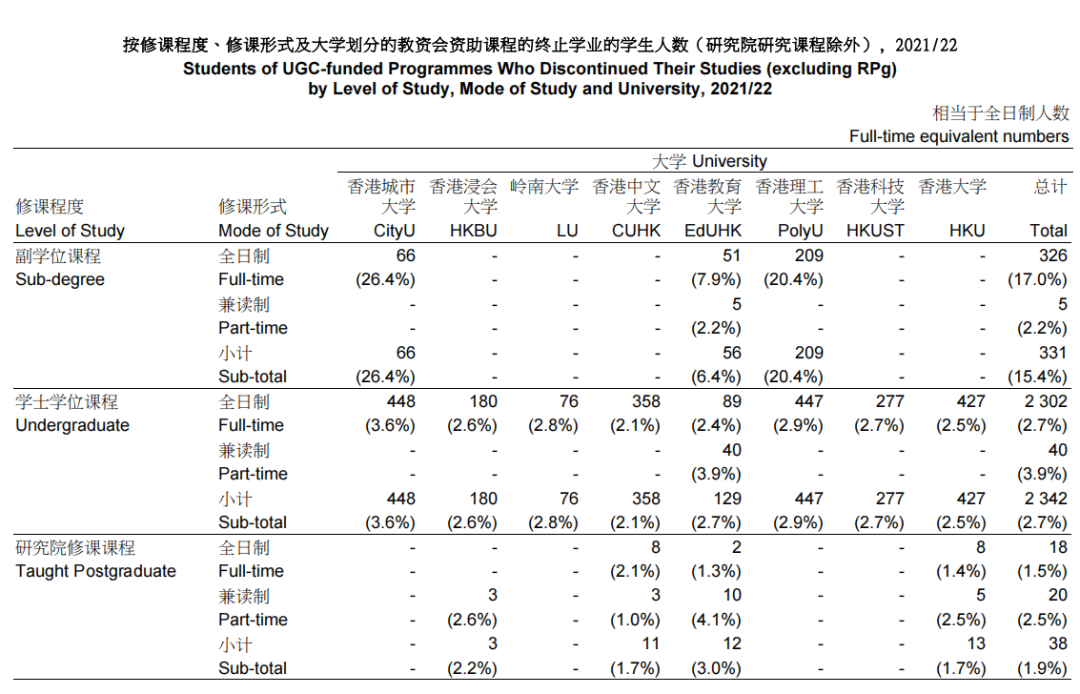 港八大1930人退学，本科副学士刚开学还能补救！