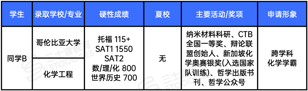 排名高、风景好、食堂香...美本招生官最烦的Why School写法,你中招了几个? 排名高、风景好、食堂香...美本招生官最烦的Why School写法,你中招了几个?