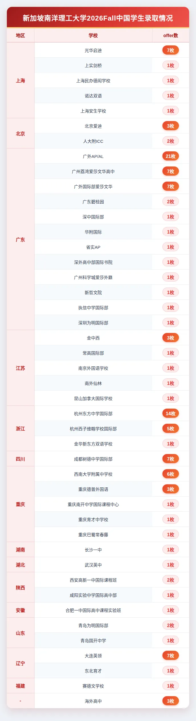 26fall新国立/南洋理工大陆生拿到195枚,哪些国际高中收到offer? 26fall新国立/南洋理工大陆生拿到195枚,哪些国际高中收到offer?