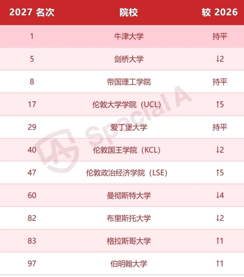 刚刚揭晓！2027泰晤士世界大学排名：牛津11连冠，多所名校掉队！！