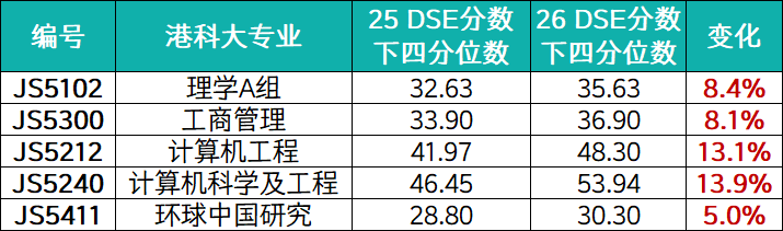 2026港科大DSE分数线出炉！多个专业大幅上涨，计算机涨势惊人