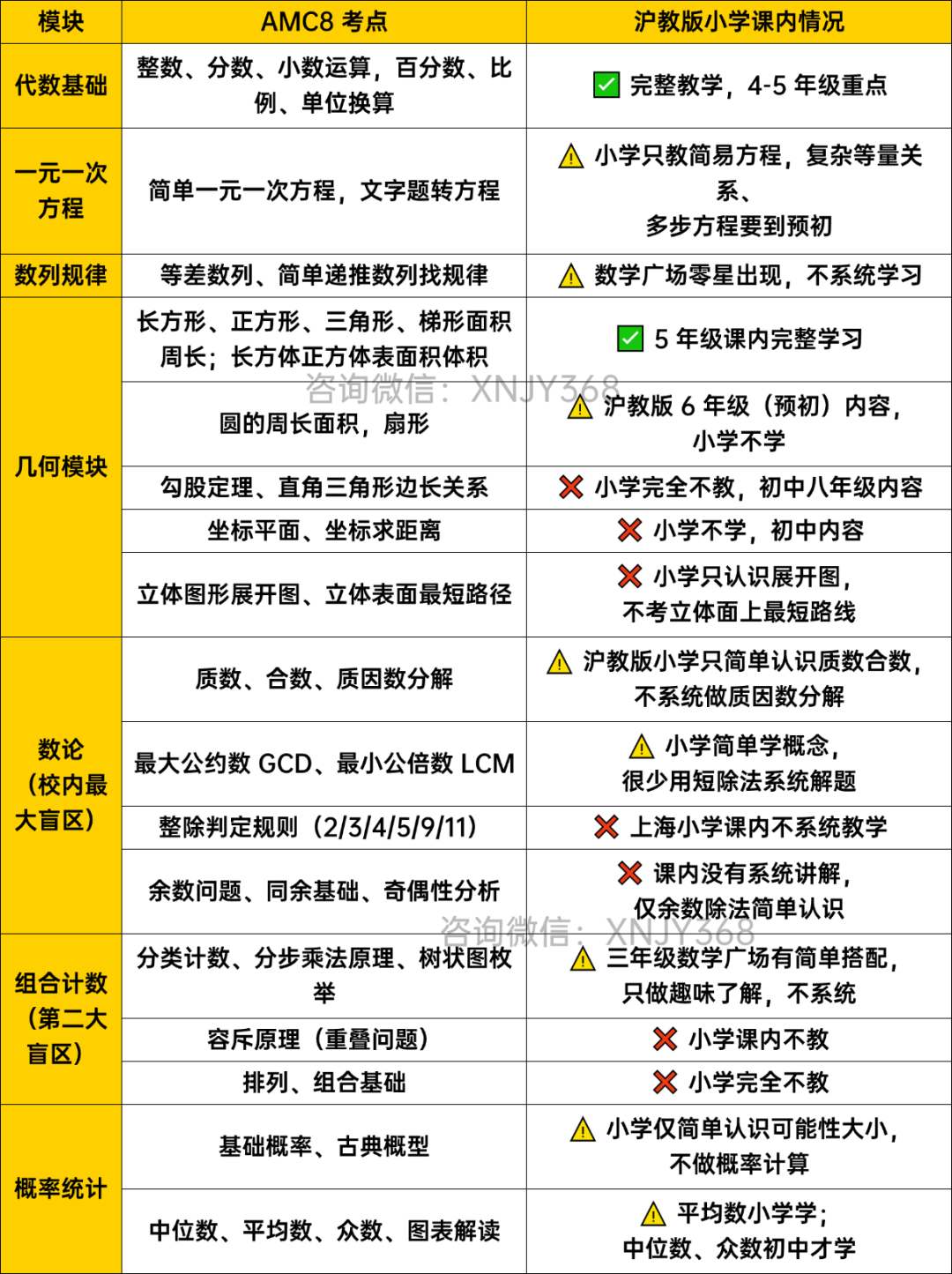 AMC8和上海小学数学教材对比 备考AMC8要补充哪些知识点？