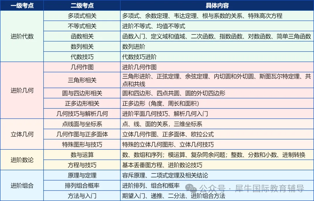 AMC10 想拿奖怎么准备 重难点突破 高分答题技巧 高效备考攻略 AMC10 想拿奖怎么准备 重难点突破 高分答题技巧 高效备考攻略