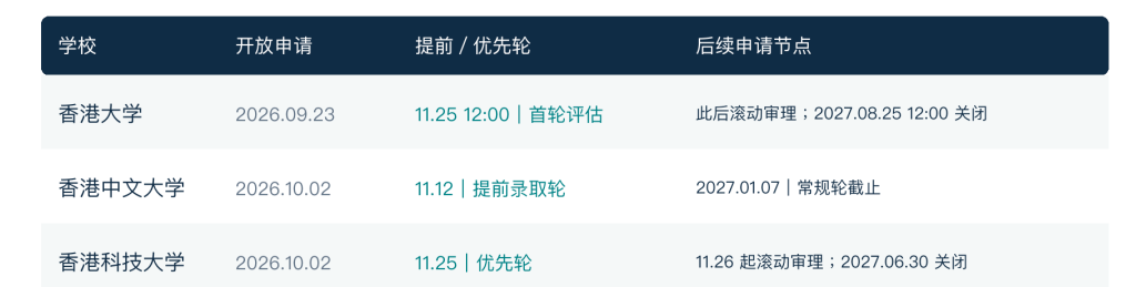 港三本科首轮申请 材料 时间线 申请要求和费用介绍