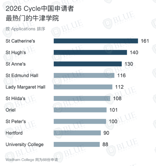 中国学生申请牛津，哪些学院最热门？