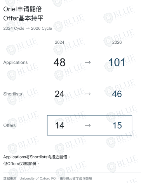 中国学生申请牛津，哪些学院最热门？
