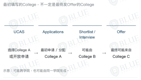 中国学生申请牛津，哪些学院最热门？