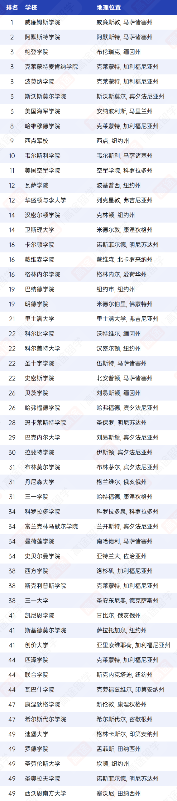 2027 U.S.News美国文理学院排名 它们真的太宠留学生