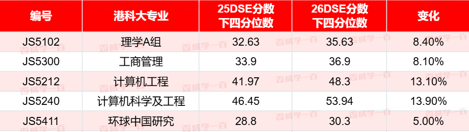 最新!2026年港科大DSE录取分数线出炉,哪些专业涨幅最猛? 最新!2026年港科大DSE录取分数线出炉,哪些专业涨幅最猛?