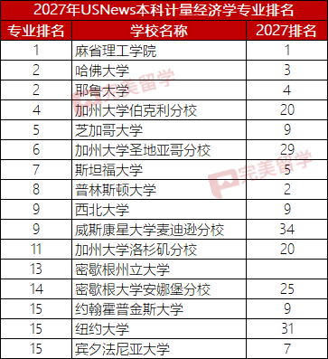 2027年USNews美国大学本科最佳经济学专业排名TOP30 2027年USNews美国大学本科最佳经济学专业排名TOP30
