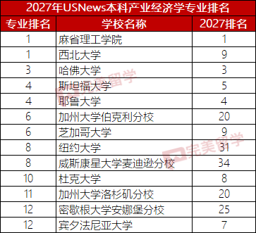 2027年USNews美国大学本科最佳经济学专业排名TOP30 2027年USNews美国大学本科最佳经济学专业排名TOP30