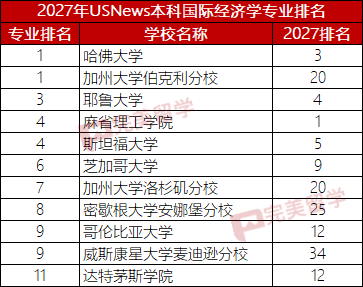 2027年USNews美国大学本科最佳经济学专业排名TOP30 2027年USNews美国大学本科最佳经济学专业排名TOP30