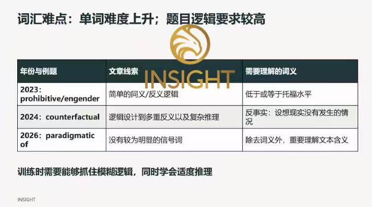 2023—2026年,SAT到底变难在哪?INSIGHT老师复盘4年考题变化! 2023—2026年,SAT到底变难在哪?INSIGHT老师复盘4年考题变化!