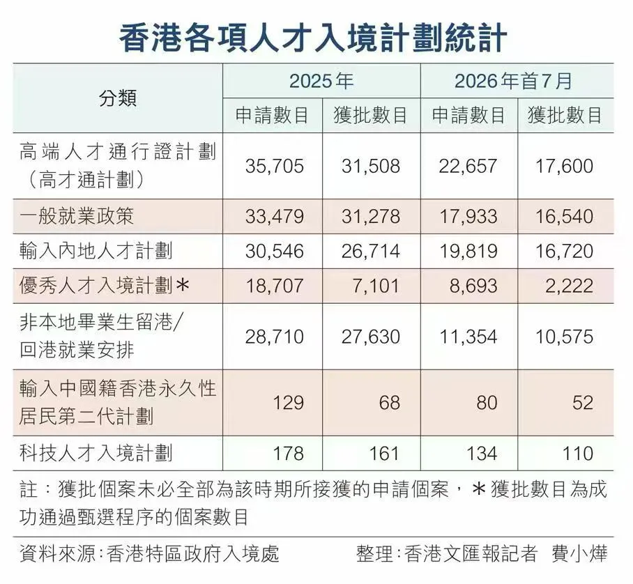 2026香港身份怎么拿 高才申请量22657宗稳居第一 优才获批率仅25.6% 四大主流途径申请条件优缺点续签永居全梳理