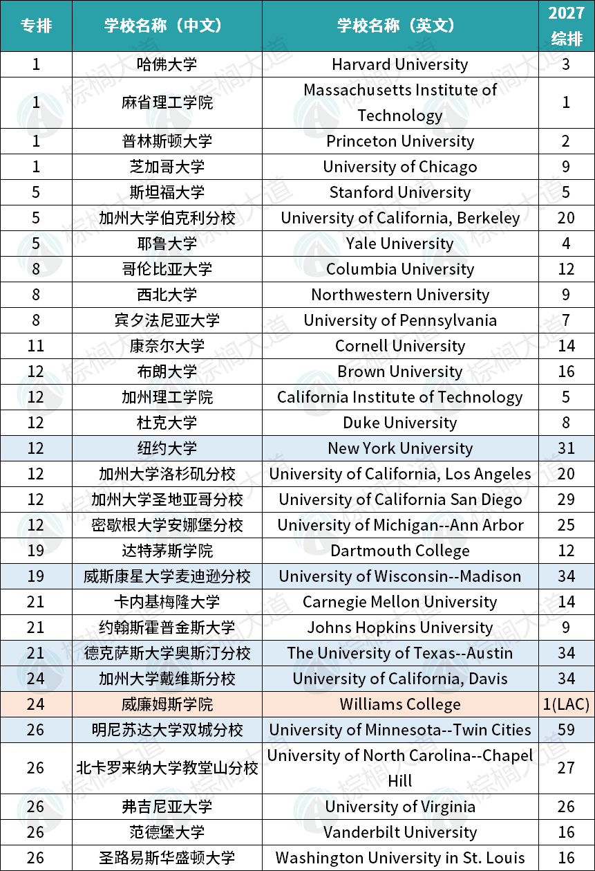 2027 U.S.News美本经济学排名 芝大重回第1 纽大没进前十 伯克利又跌了