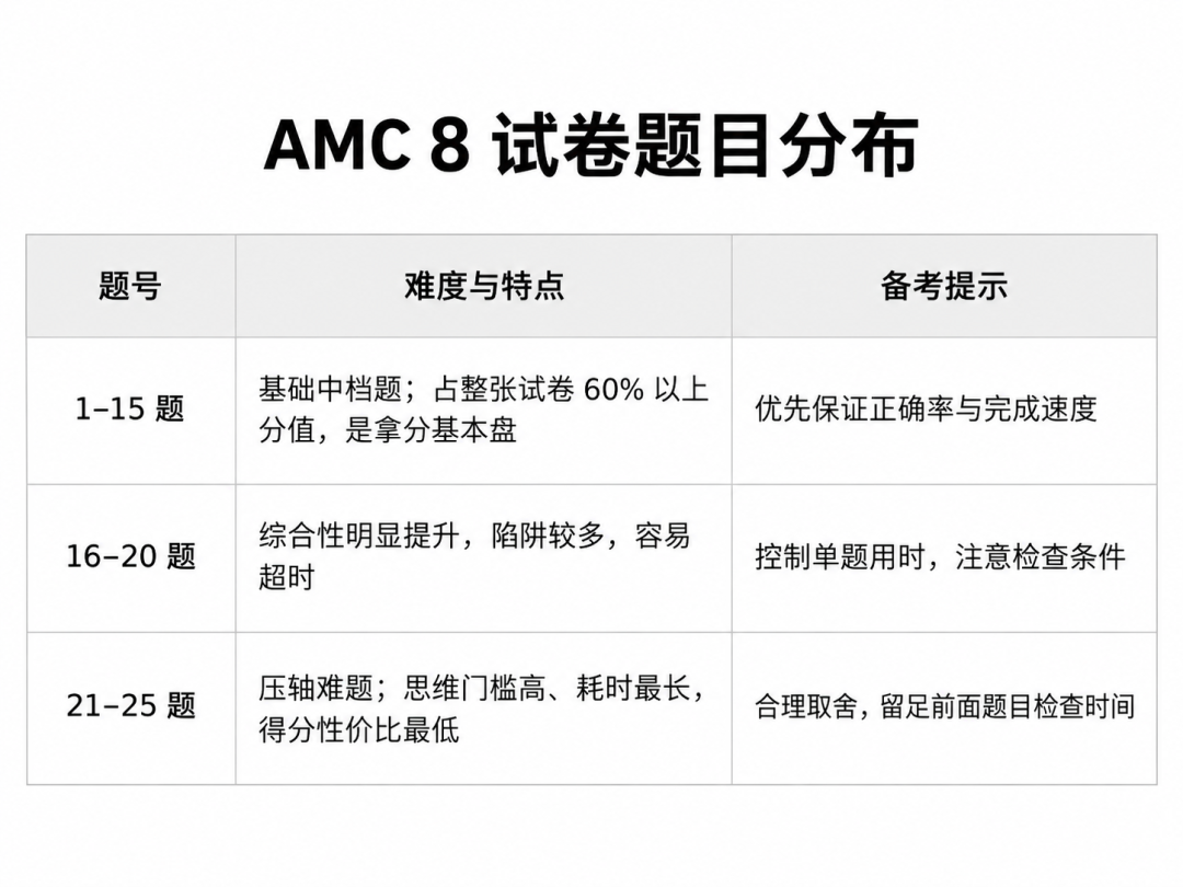 25道AMC8数学竞赛真题限时训练:先练速度还是先学会取舍? 25道AMC8数学竞赛真题限时训练:先练速度还是先学会取舍?