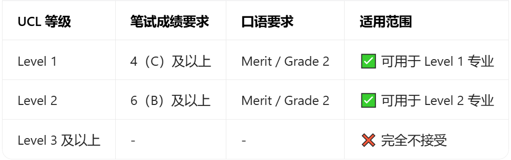 突发!UCL提高ESL语言要求!牛剑G5+港5认ESL吗? 突发!UCL提高ESL语言要求!牛剑G5+港5认ESL吗?