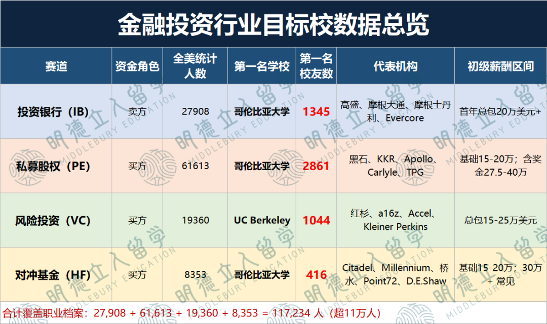 15所美国大学“杀疯”美国金融圈！11万数据炸出「金融招人目标校」，哥大“全能王”！