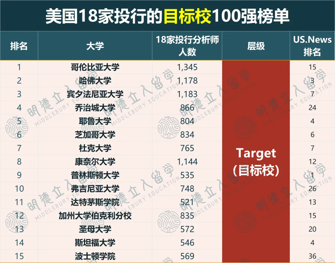 15所美国大学“杀疯”美国金融圈！11万数据炸出「金融招人目标校」，哥大“全能王”！